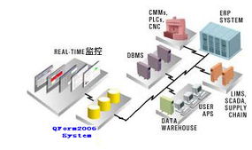 Qfrom生产质量管理系统 ,广州天安电脑技术研究所
